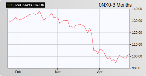 Trigano SA share price chart