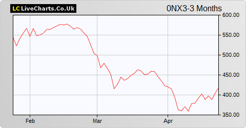 ASM International NV share price chart