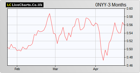 Banco Comercial Portugues SA share price chart