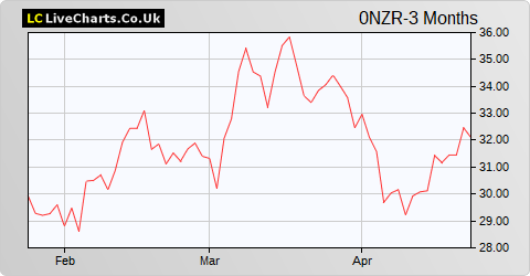 Solvay SA share price chart