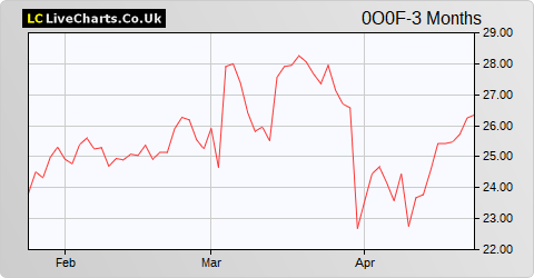 Cancom SE share price chart