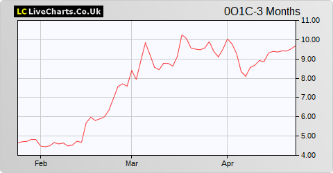 Thyssenkrupp AG share price chart