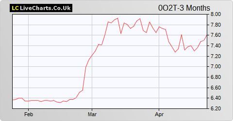 Compagnie d'Entreprises CFE SA share price chart