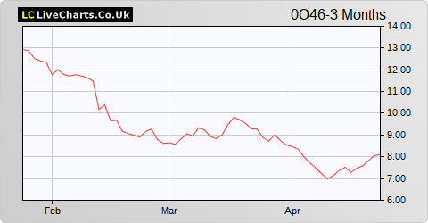 Neste Oil OYJ share price chart