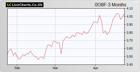 Koninklijke KPN NV share price chart