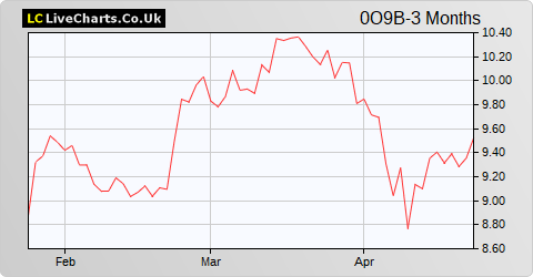 Almirall SA Almirall Ord Shs share price chart