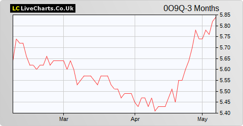 Alstria Office Reit AG share price chart