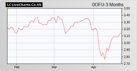 Sacyr SA Sacyr Ord Shs share price chart