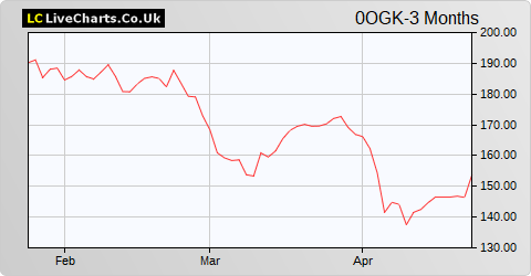 Subsea 7 SA share price chart