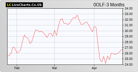 Aperam SA share price chart