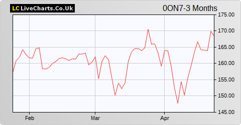 D'ieteren SA share price chart