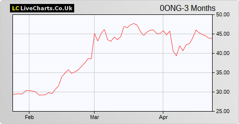 Finmeccanica SPA share price chart