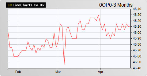 Gildemeister AG share price chart