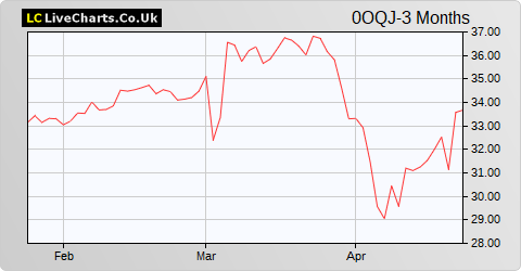 NV Bekaert SA share price chart