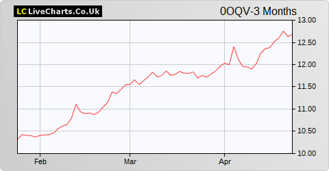 France Telecom SA ADR share price chart