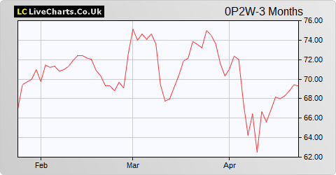 Amadeus IT Holding SA share price chart