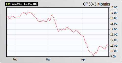 Norma Group AG share price chart