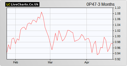 PostNL NV share price chart