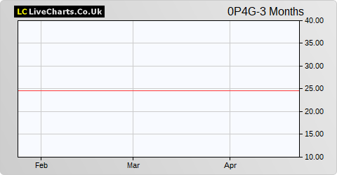 ADC African Development Corporation GmbH share price chart