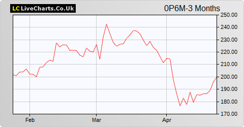 SIEMENS AG SIEMENS N ORD SHS share price chart