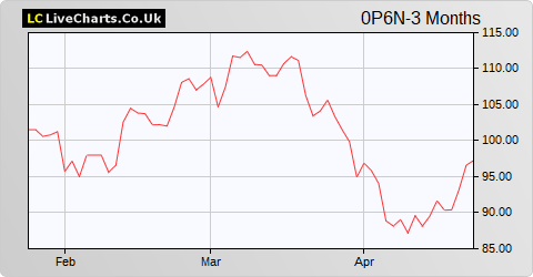 Volkswagen AG share price chart