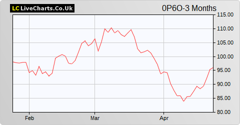 Volkswagen AG Non-Voting Pref Shs share price chart