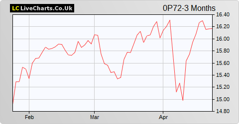 Groupe Eurotunnel SA share price chart