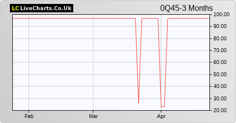 Jastrzebska Spolka Weglowa SA share price chart