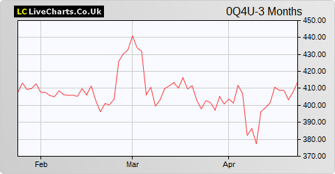 Novozymes A/S share price chart