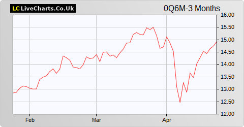 Unipol Gruppo Finanziario SPA Unipol Gruppo Finanziario Ord Shs share price chart