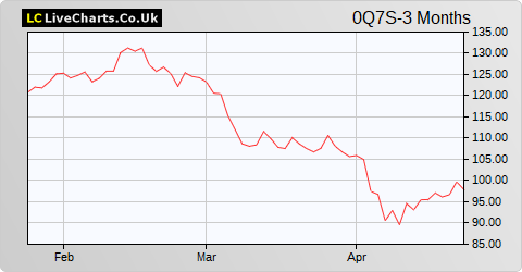 Brunello Cucinelli SPA Brunello Cucinelli Ord Shs share price chart