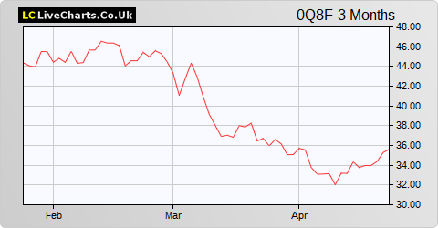 Hugo Boss AG N Shares share price chart