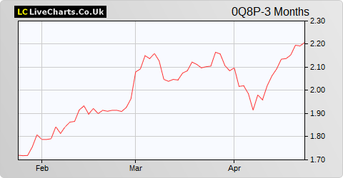 Prosegur Compania De Seguridad SA share price chart