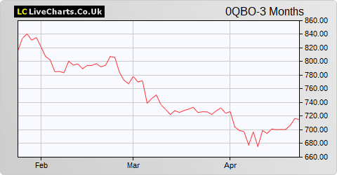 Coloplast A/S B Ord Shs share price chart