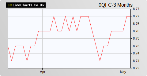 Caverion Oyj share price chart