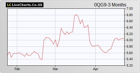 Prosiebensat 1 Media AG share price chart