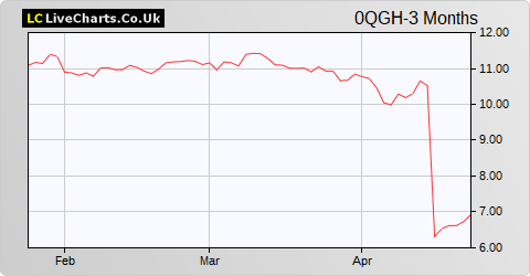 OCI share price chart