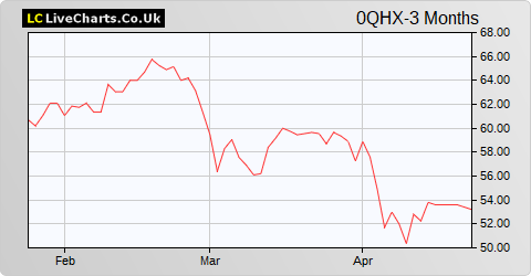 Odfjell Drilling Ltd share price chart