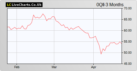 Moncler SPA Moncler Ord Shs share price chart