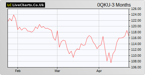 Royal Bank Of Canada share price chart