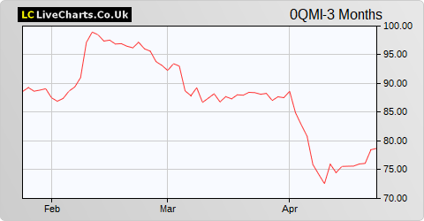 SGS SA share price chart