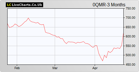 Belimo Holding AG share price chart