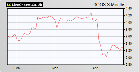 OC Oerlikon Inc Pfaeffikon Corp share price chart