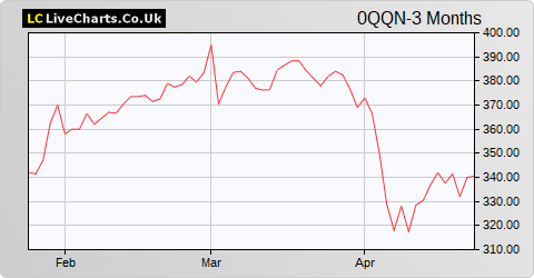 Bucher Industries AG share price chart