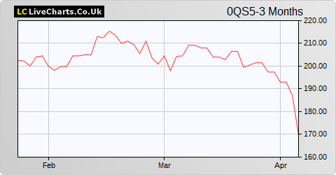 Bossard Holding AG share price chart