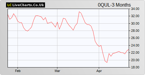 Stabilus SA share price chart