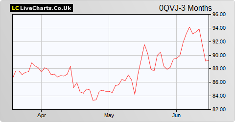 Euronext share price chart