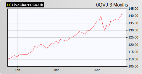 Euronext share price chart