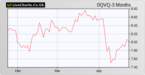 Ontex Group NV share price chart