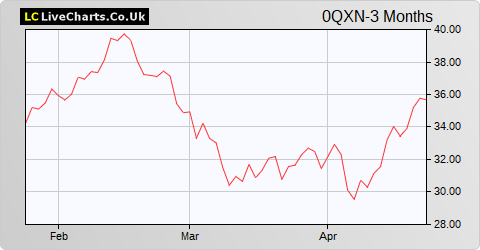 Zalando SE share price chart